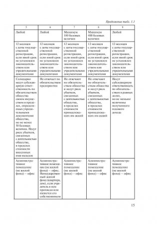 Экономика организаций. Практикум фото книги 15