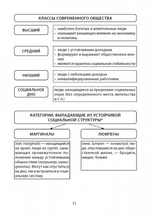 Обществоведение. 10 класс. Опорные конспекты, схемы и таблицы фото книги 10