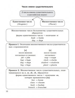 Английский язык в таблицах и схемах. Пособие-справочник фото книги 13