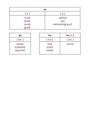 Английский язык в таблицах и схемах с мини-тестами. Курс начальной школы фото книги 10