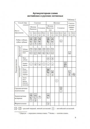 Практическая фонетика английского языка. С электронным приложением фото книги 9