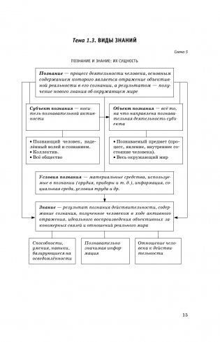 ЕГЭ. Обществознание. Полный курс в таблицах и схемах для подготовки к ЕГЭ фото книги 16