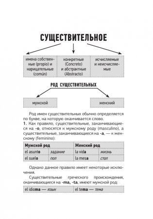 Испанский язык. Все правила в схемах и таблицах. Краткий справочник фото книги 4
