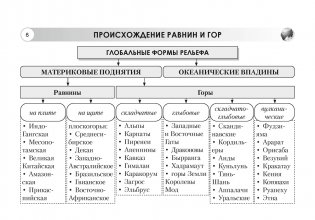 География. Материки и океаны. 7 класс. Опорные конспекты, схемы и таблицы. ГРИФ фото книги 5