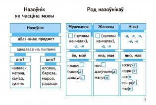 Часціны мовы ў таблiцах i схемах. Беларуская мова. 2-4 класы. Назоўнік, прыметнік, дзеяслоў, займеннік фото книги 3