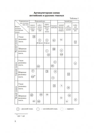 Практическая фонетика английского языка. С электронным приложением фото книги 8